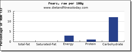 total fat and nutrition facts in fat in a pear per 100g
